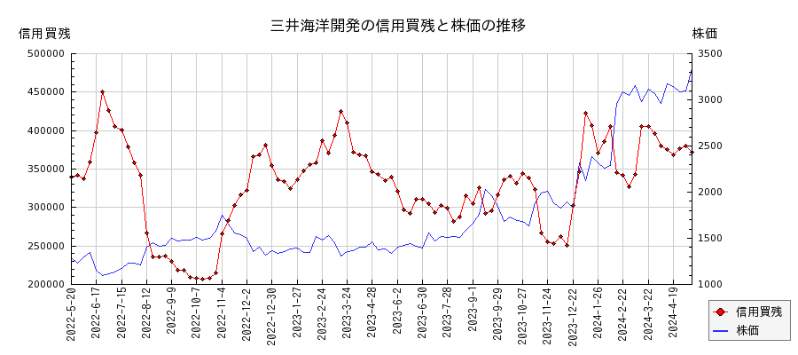 三井海洋開発の信用買残と株価のチャート