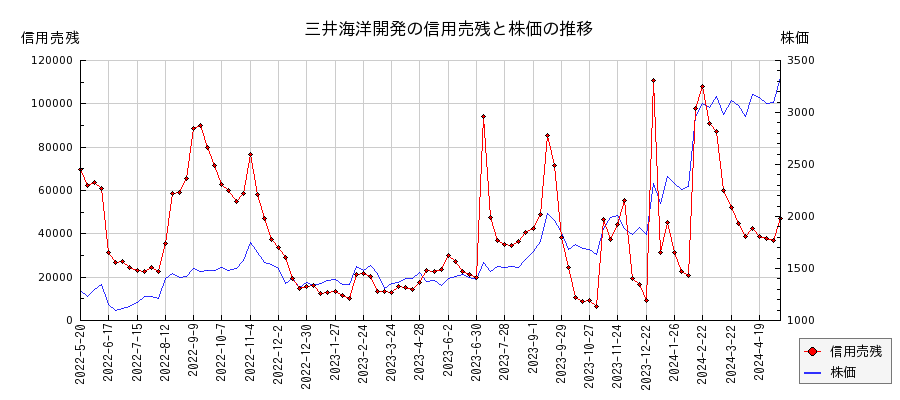 三井海洋開発の信用売残と株価のチャート