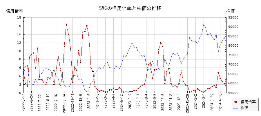 SMCの信用倍率と株価のチャート