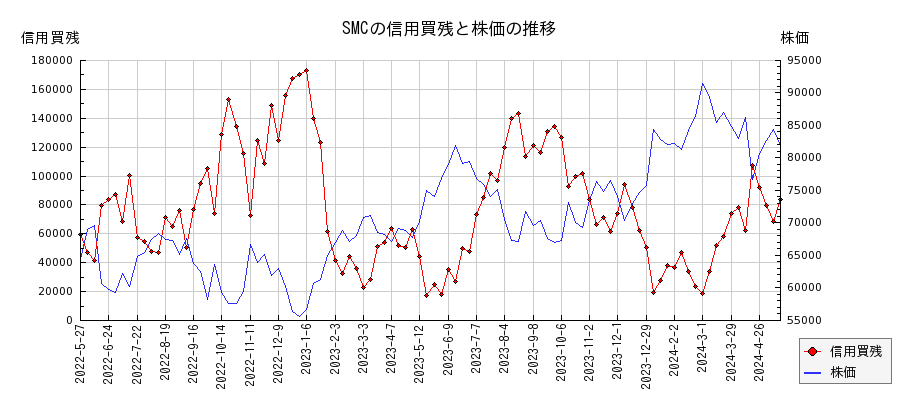 SMCの信用買残と株価のチャート