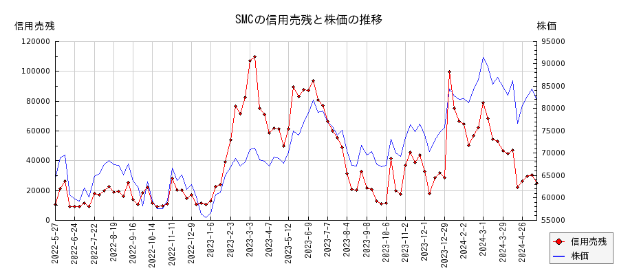 SMCの信用売残と株価のチャート