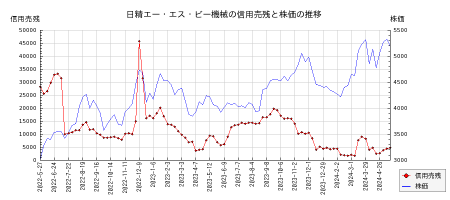 日精エー・エス・ビー機械の信用売残と株価のチャート