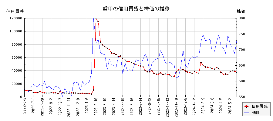 靜甲の信用買残と株価のチャート