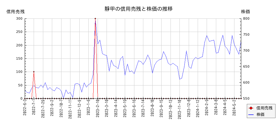 靜甲の信用売残と株価のチャート