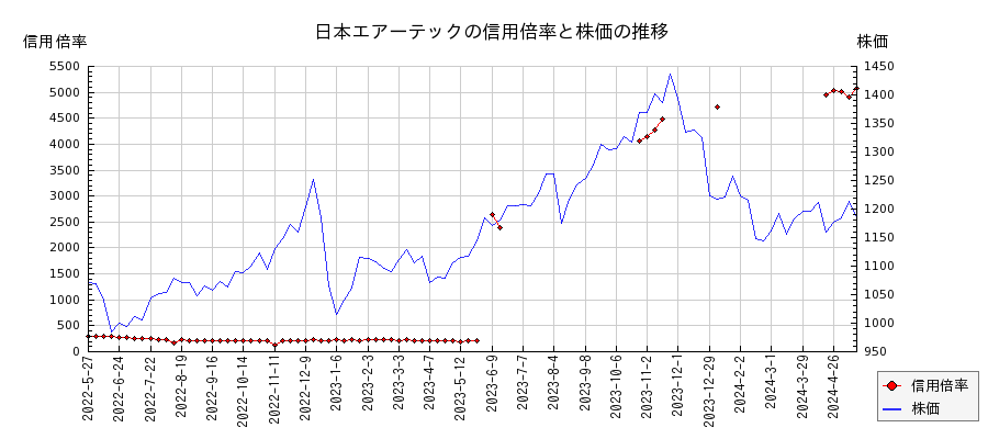 日本エアーテックの信用倍率と株価のチャート