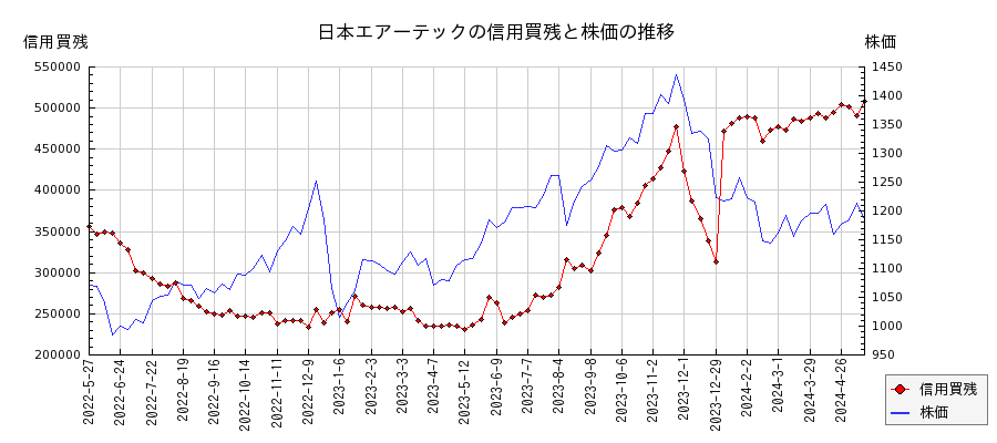 日本エアーテックの信用買残と株価のチャート