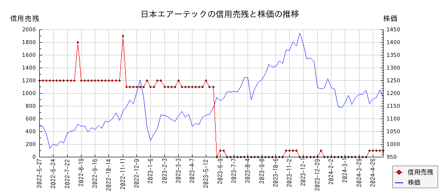 日本エアーテックの信用売残と株価のチャート