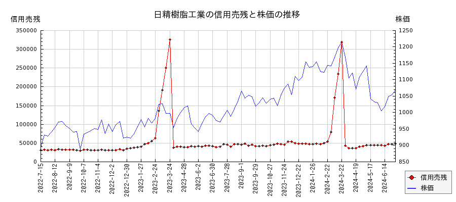 日精樹脂工業の信用売残と株価のチャート