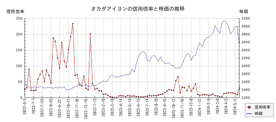 オカダアイヨンの信用倍率と株価のチャート