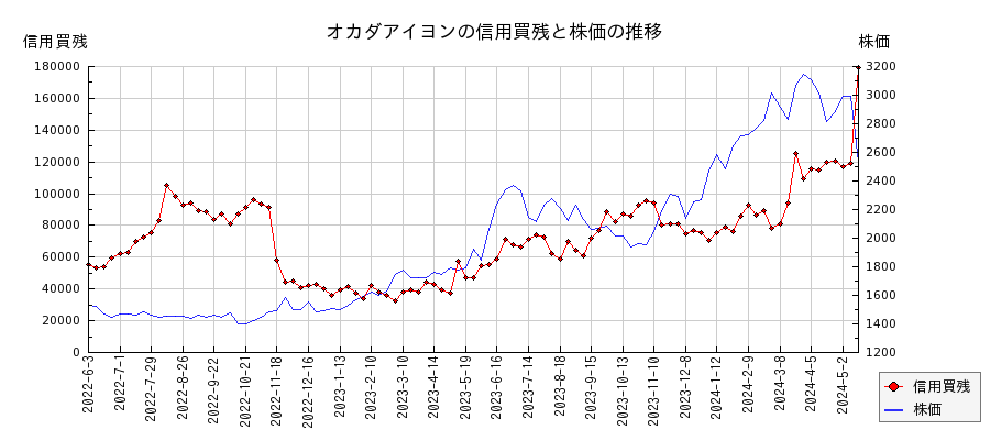 オカダアイヨンの信用買残と株価のチャート