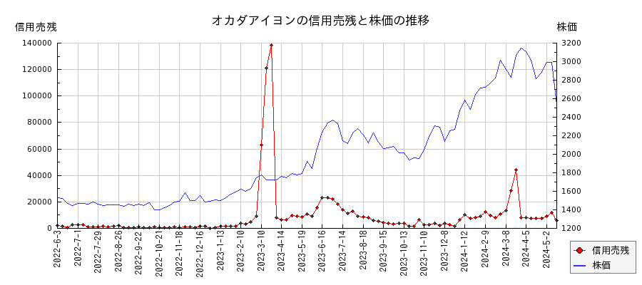 オカダアイヨンの信用売残と株価のチャート