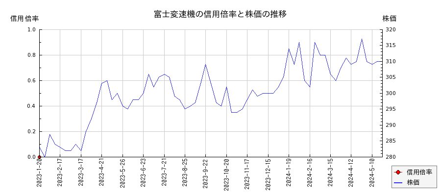 富士変速機の信用倍率と株価のチャート