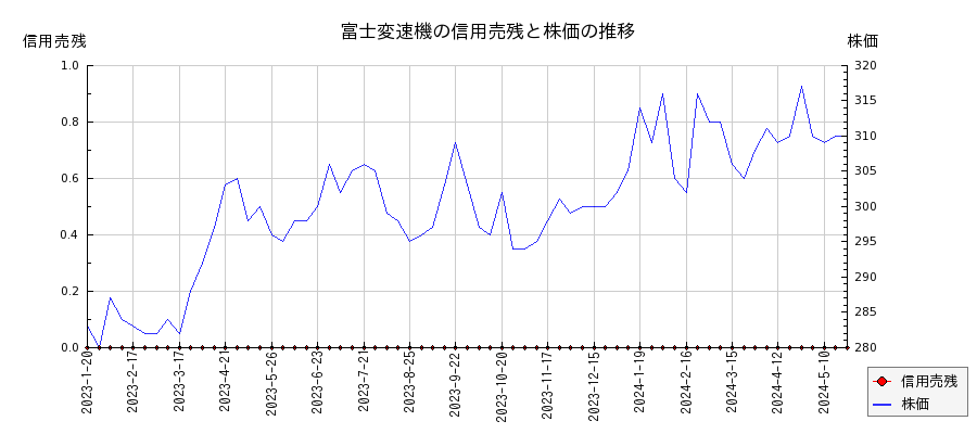 富士変速機の信用売残と株価のチャート