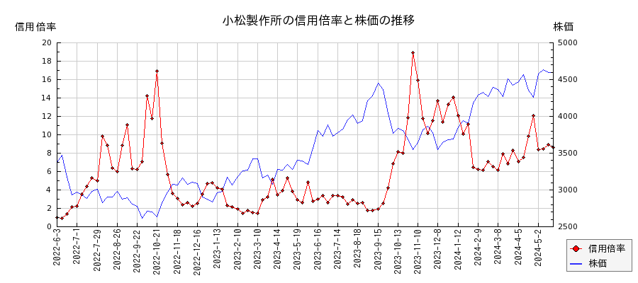 小松製作所の信用倍率と株価のチャート