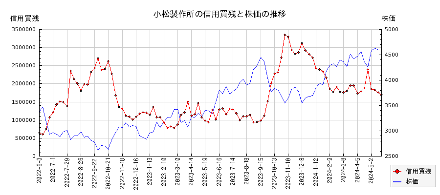 小松製作所の信用買残と株価のチャート