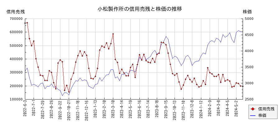 小松製作所の信用売残と株価のチャート