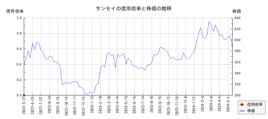 サンセイの信用倍率と株価のチャート