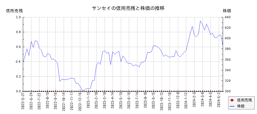 サンセイの信用売残と株価のチャート