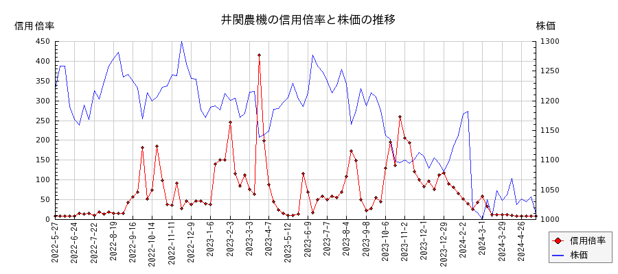 井関農機の信用倍率と株価のチャート