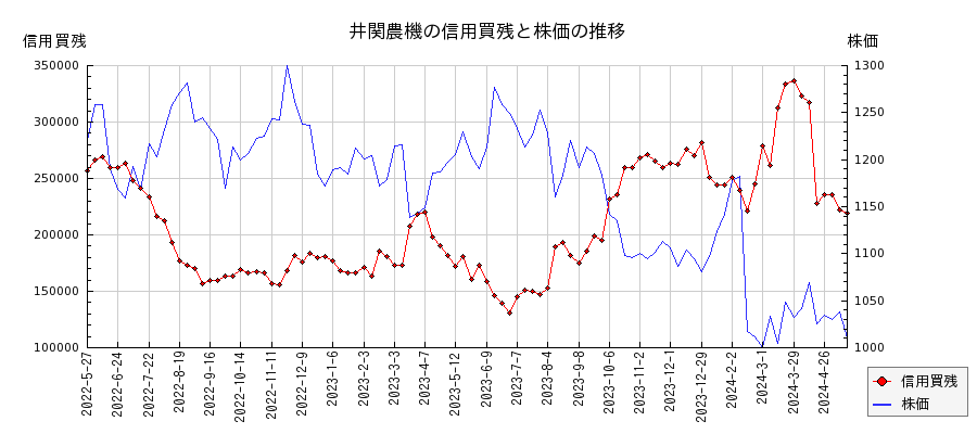 井関農機の信用買残と株価のチャート