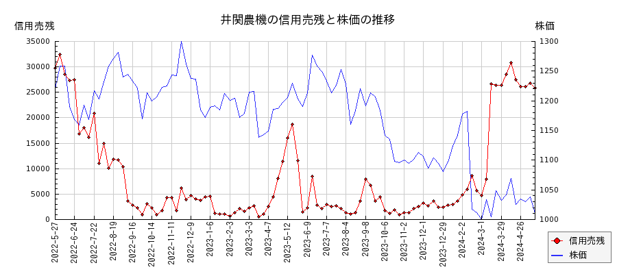 井関農機の信用売残と株価のチャート