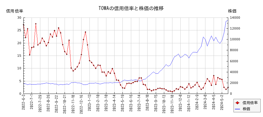 TOWAの信用倍率と株価のチャート
