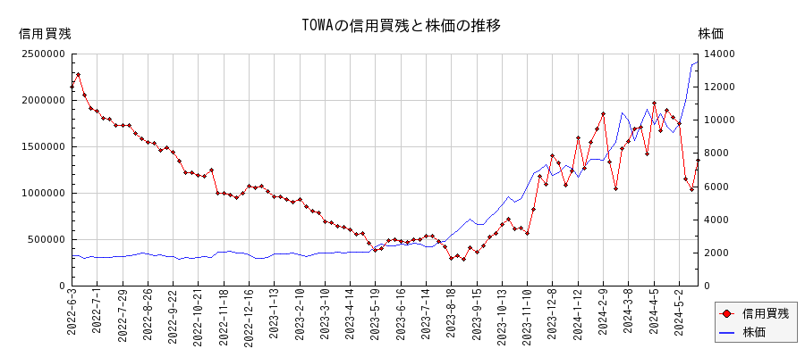 TOWAの信用買残と株価のチャート
