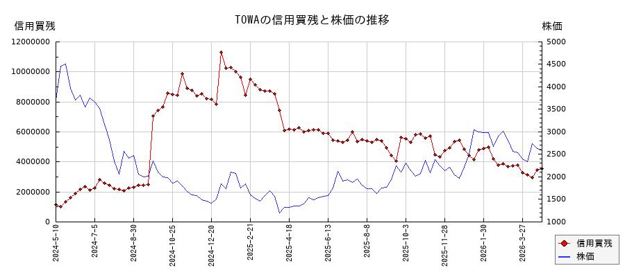 TOWAの信用買残と株価のチャート