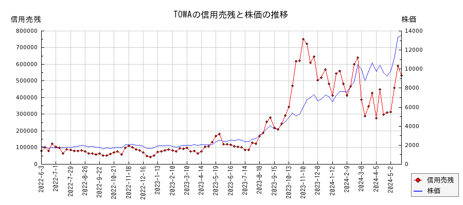 TOWAの信用売残と株価のチャート