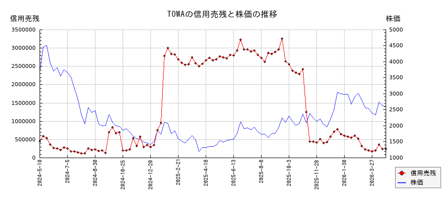 TOWAの信用売残と株価のチャート