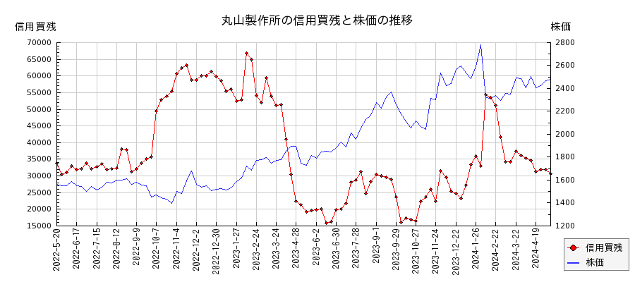 丸山製作所の信用買残と株価のチャート