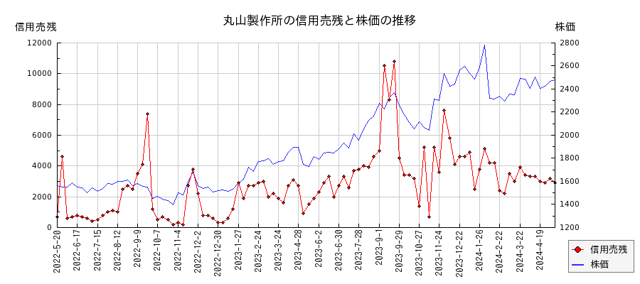 丸山製作所の信用売残と株価のチャート