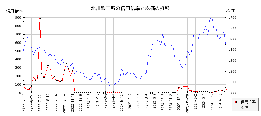 北川鉄工所の信用倍率と株価のチャート
