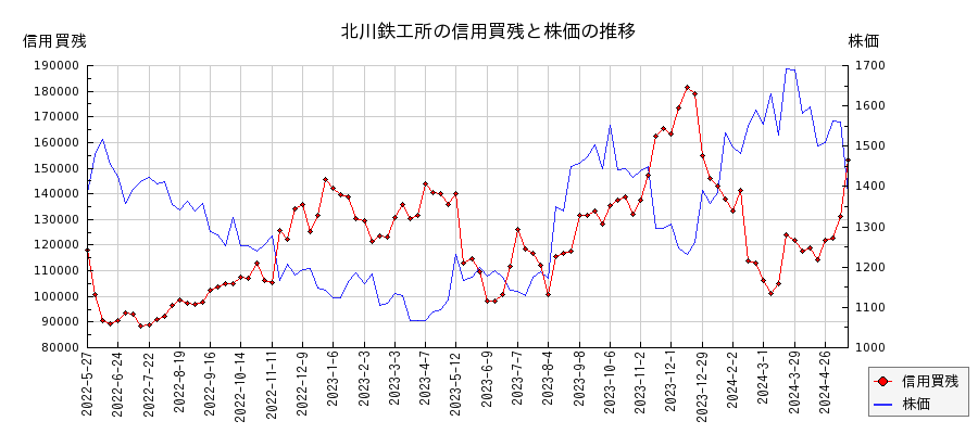 北川鉄工所の信用買残と株価のチャート