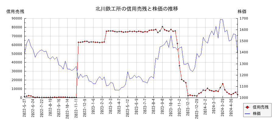 北川鉄工所の信用売残と株価のチャート