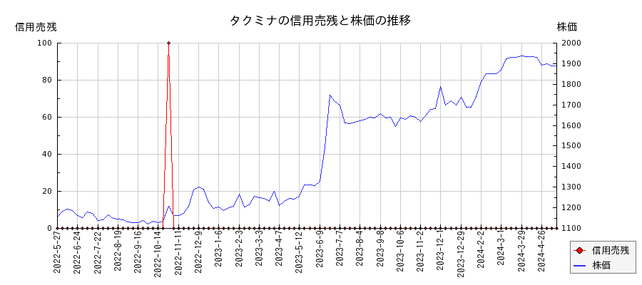 タクミナの信用売残と株価のチャート
