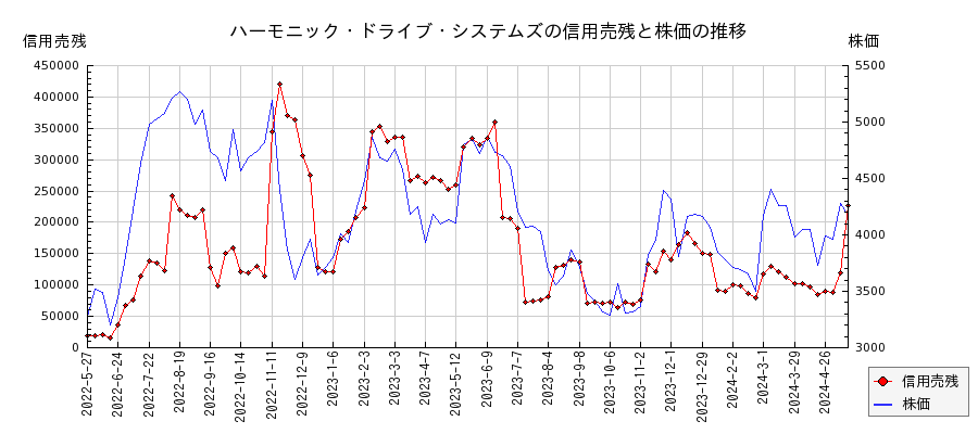 ハーモニック・ドライブ・システムズの信用売残と株価のチャート