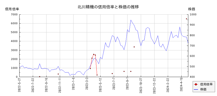 北川精機の信用倍率と株価のチャート