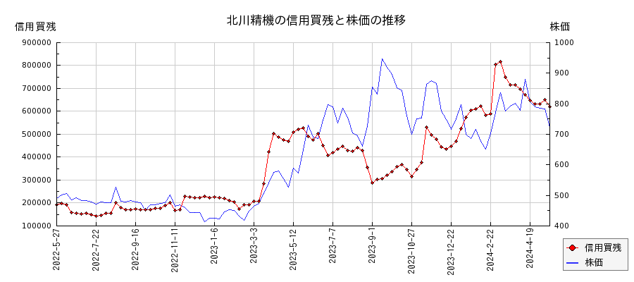 北川精機の信用買残と株価のチャート