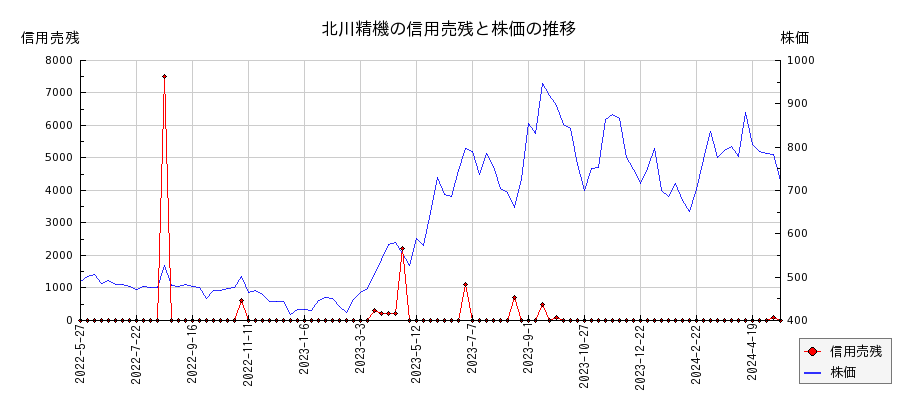 北川精機の信用売残と株価のチャート