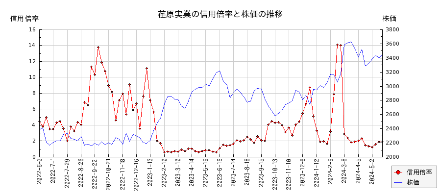 荏原実業の信用倍率と株価のチャート