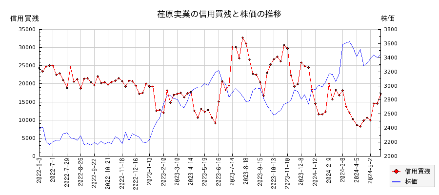 荏原実業の信用買残と株価のチャート