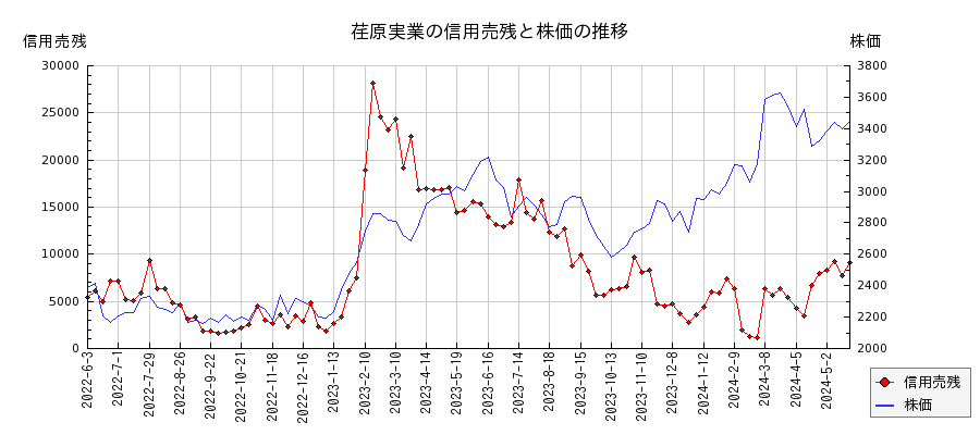 荏原実業の信用売残と株価のチャート