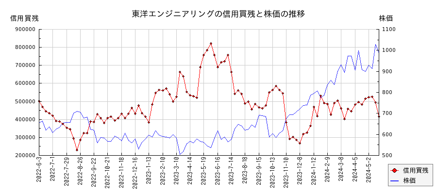東洋エンジニアリングの信用買残と株価のチャート