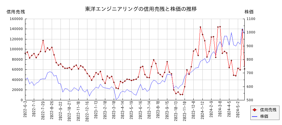 東洋エンジニアリングの信用売残と株価のチャート