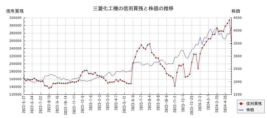 三菱化工機の信用買残と株価のチャート