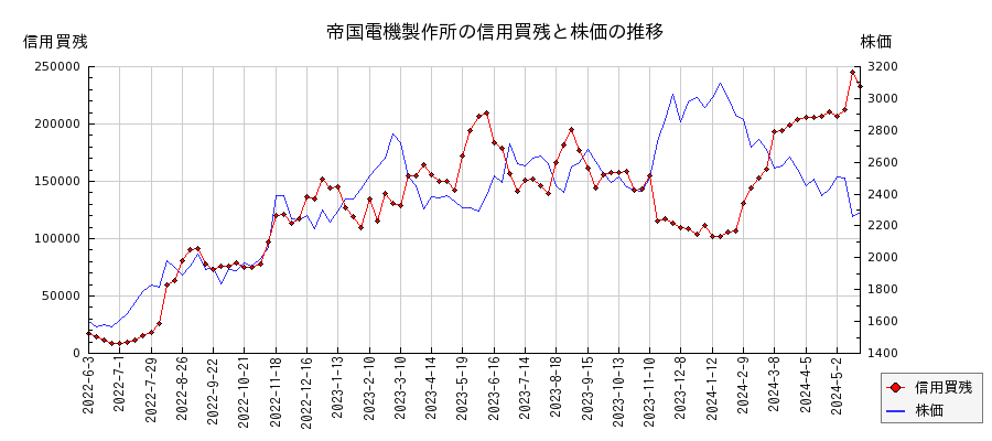帝国電機製作所の信用買残と株価のチャート
