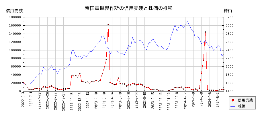 帝国電機製作所の信用売残と株価のチャート