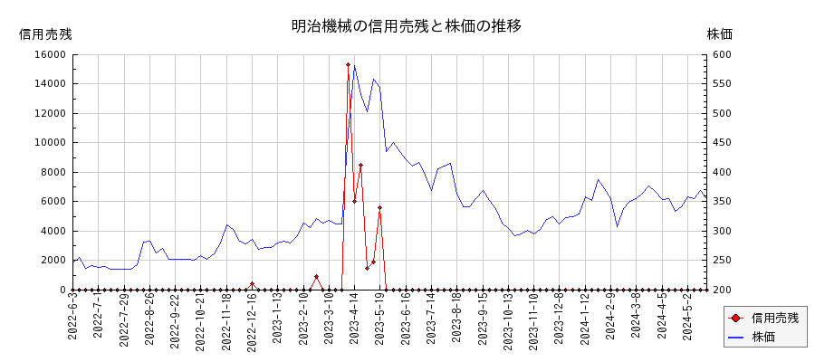 明治機械の信用売残と株価のチャート