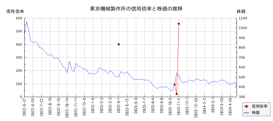 東京機械製作所の信用倍率と株価のチャート
